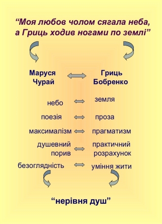 “Моя любов чолом сягала неба, 
а Гриць ходив ногами по землі” 
Маруся 
Чурай 
Гриць 
Бобренко 
небо земля 
поезія проза 
м...